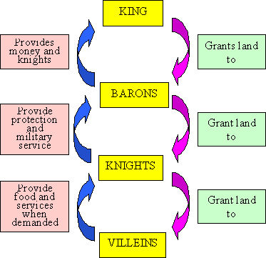 hierarchy feudalism